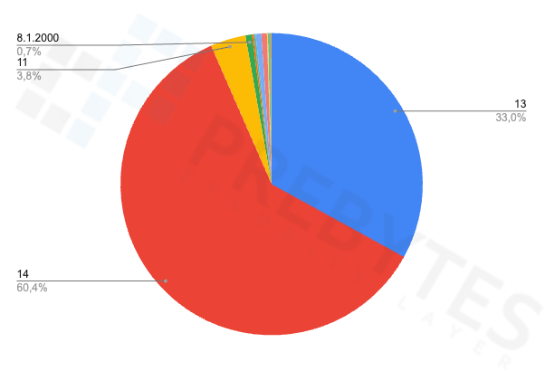 Stat_infekcji_wersje_and.png